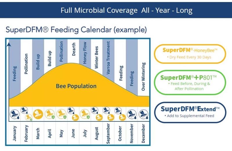 SuperDFM microbial coverage calendar
